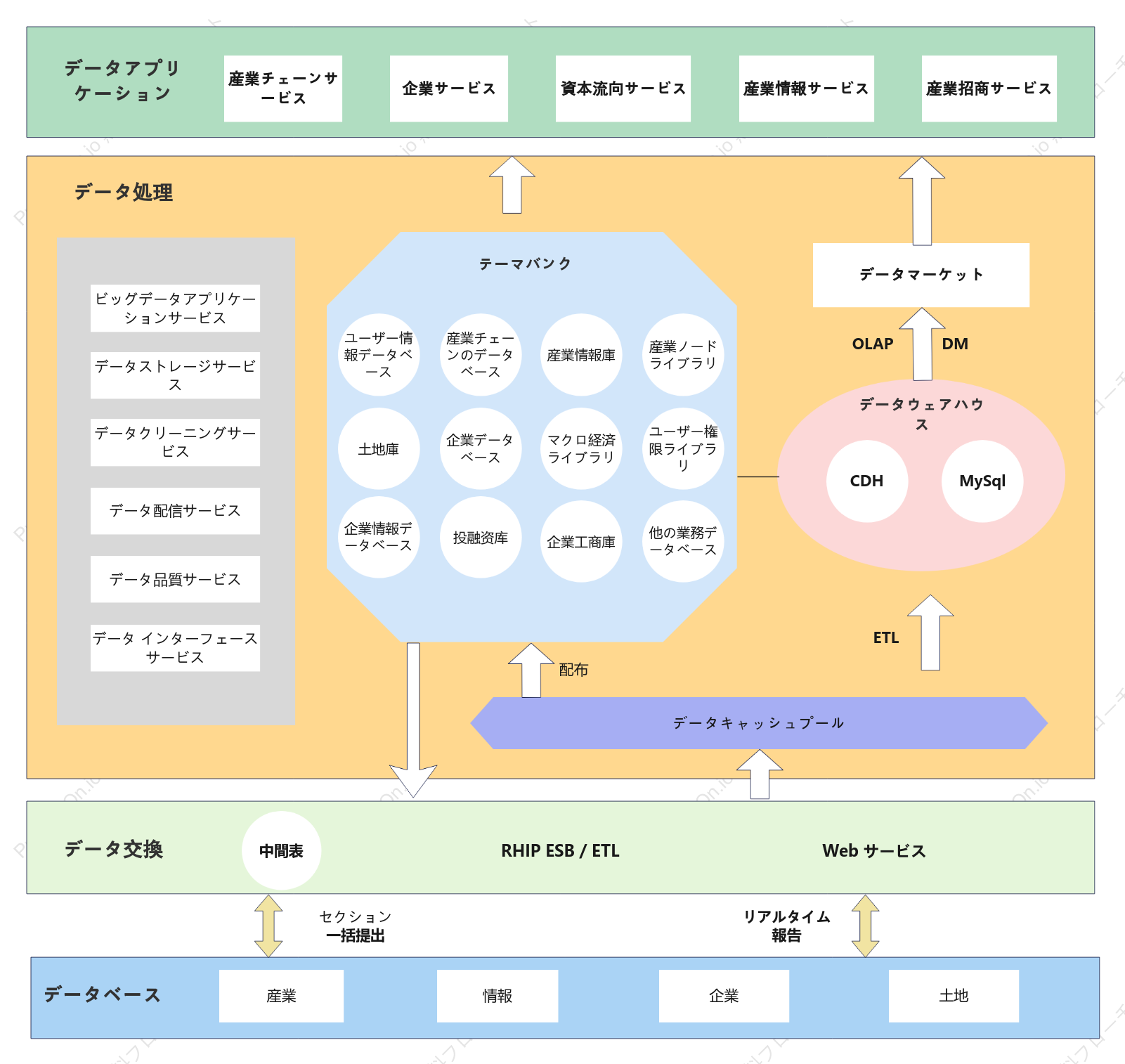データアーキテクチャ図