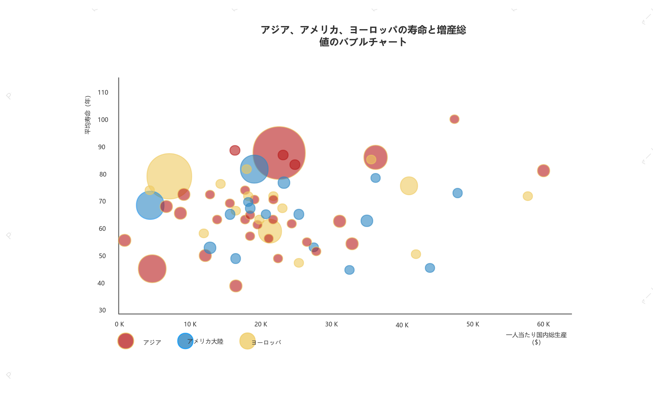 アジア、アメリカ、ヨーロッパの寿命と総生産額のバブル チャート