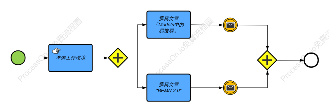 BPMN Publish Articles