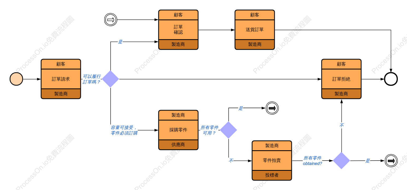 製造流程(BPMN)