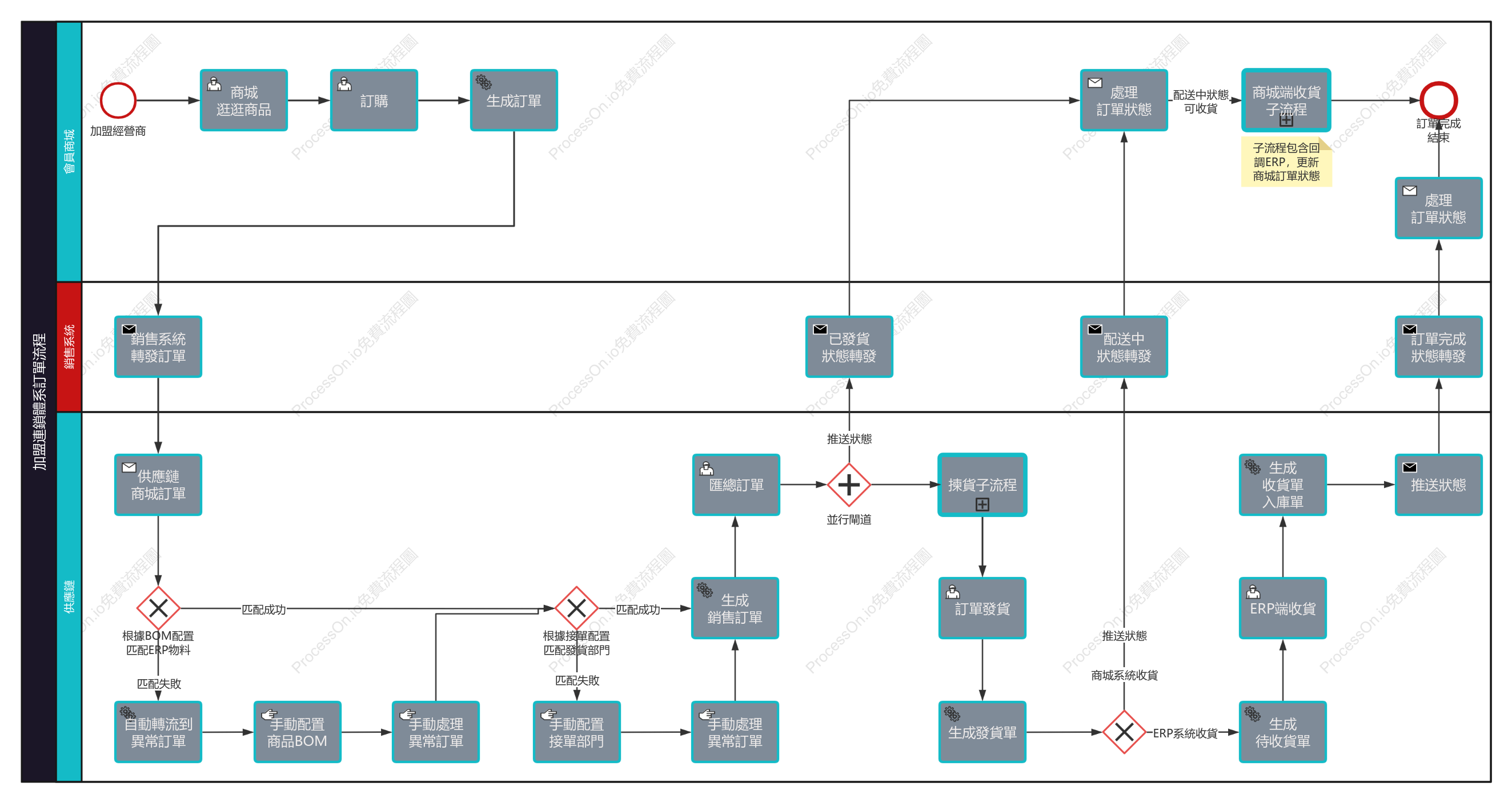BPMN-加盟商體系訂單流程