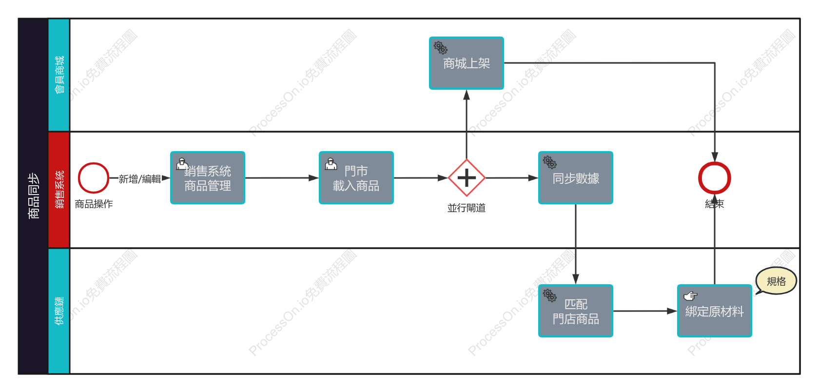 BPMN-商品同步流程