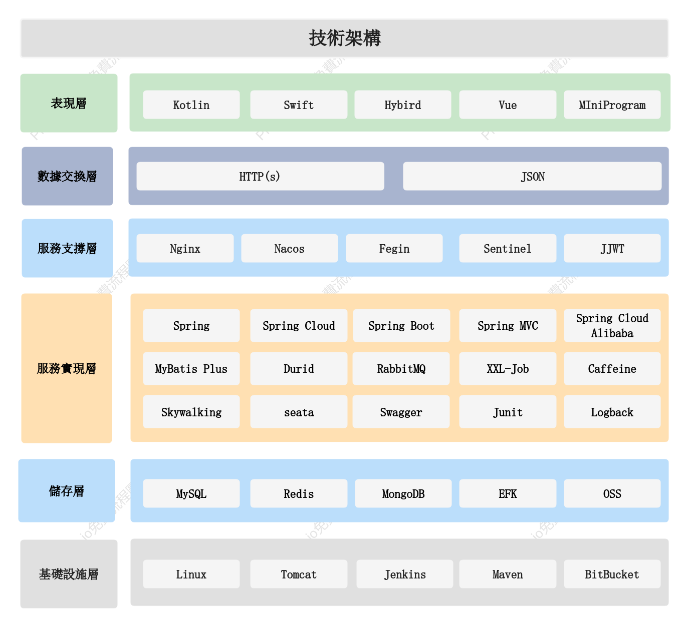 技術架構圖