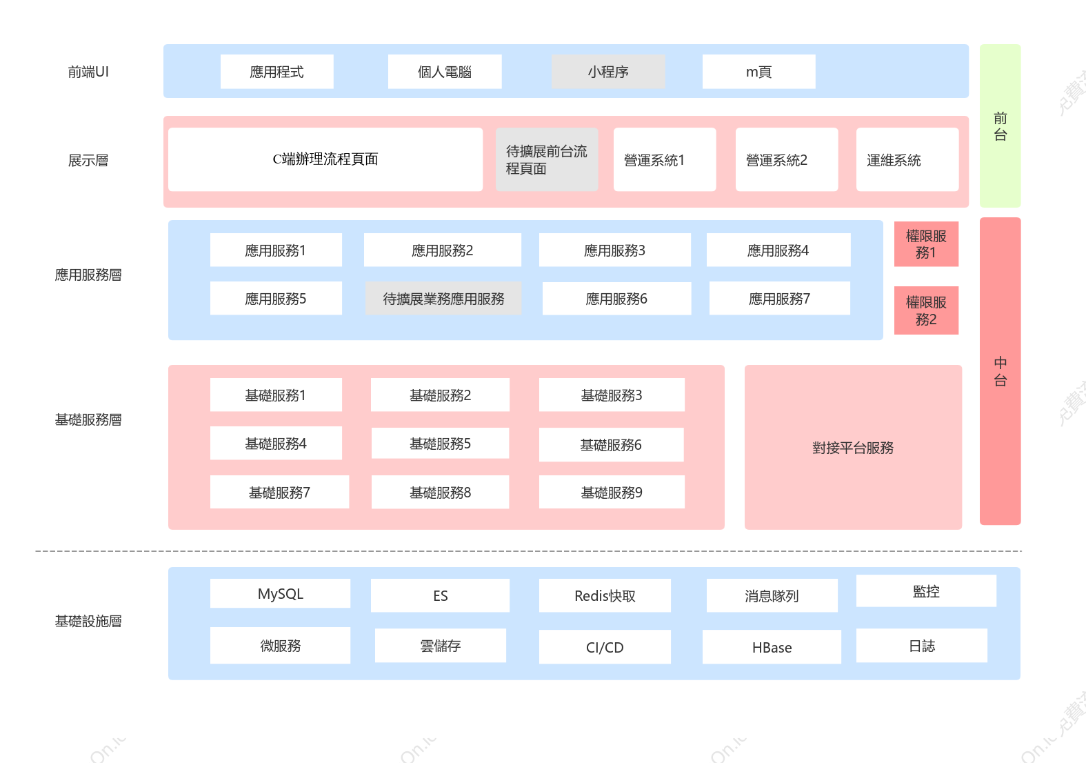 應用架構圖