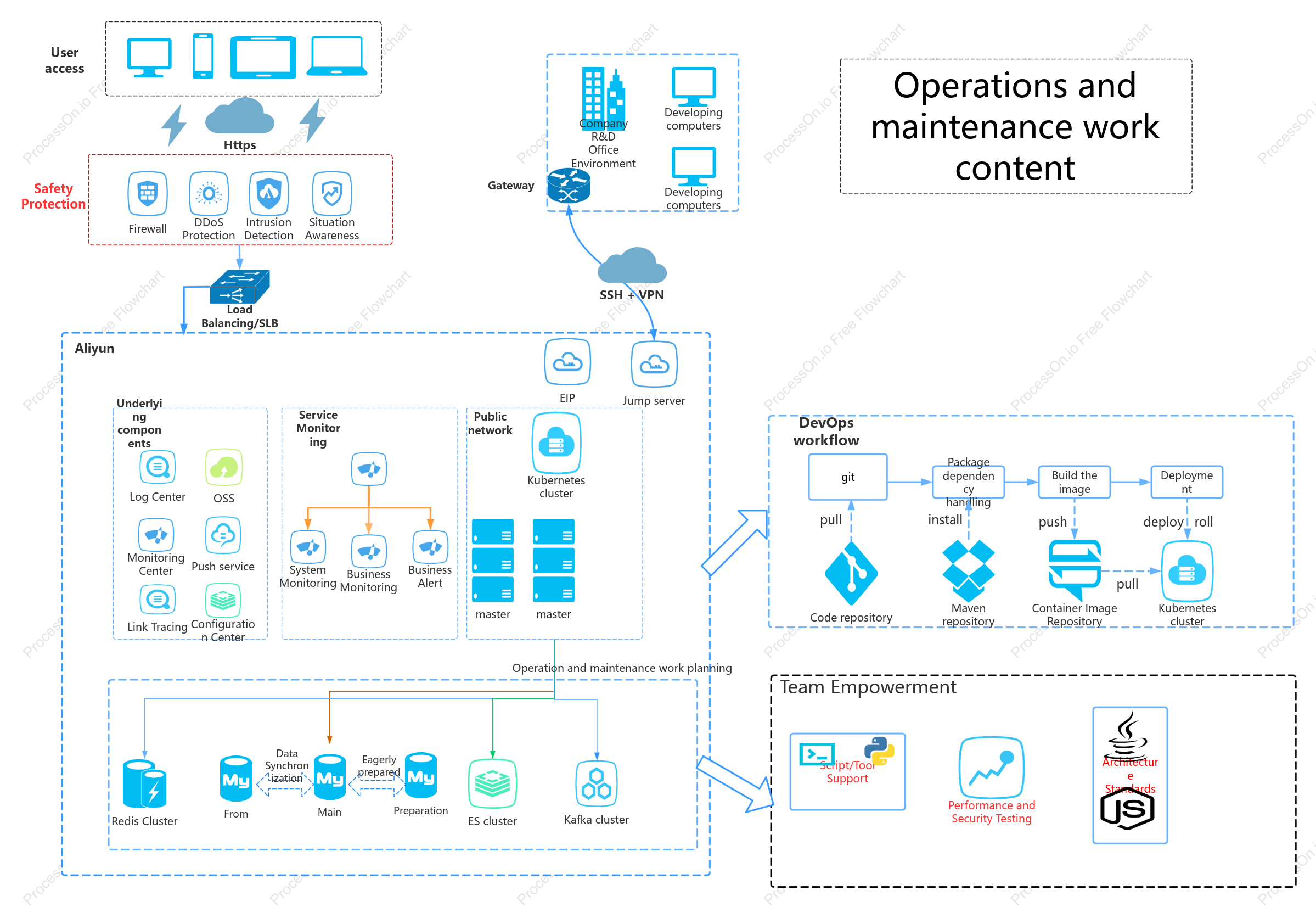 Operation and maintenance work planning