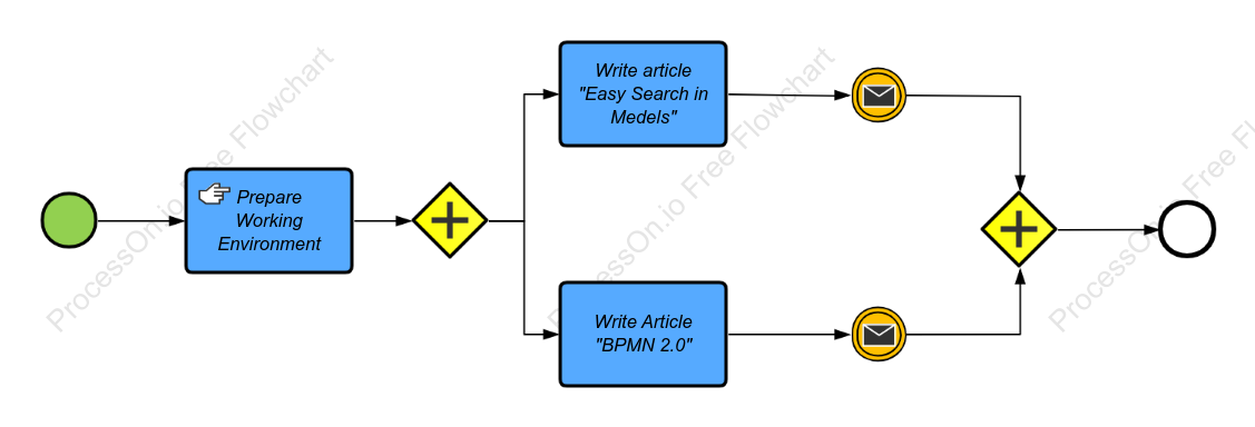 BPMN Publish Articles