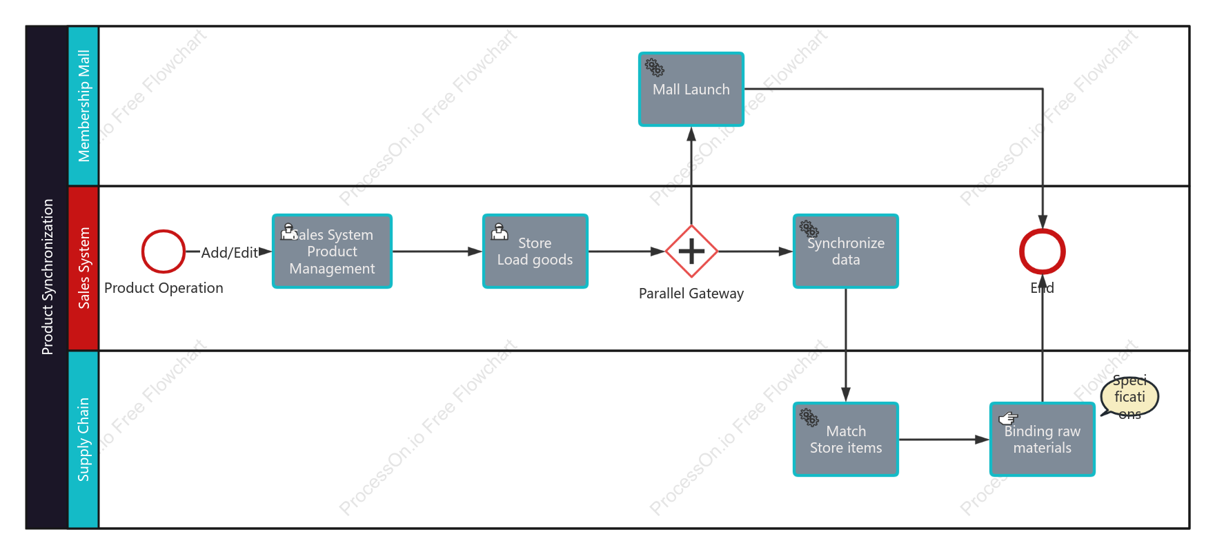 BPMN-Product Synchronization Process