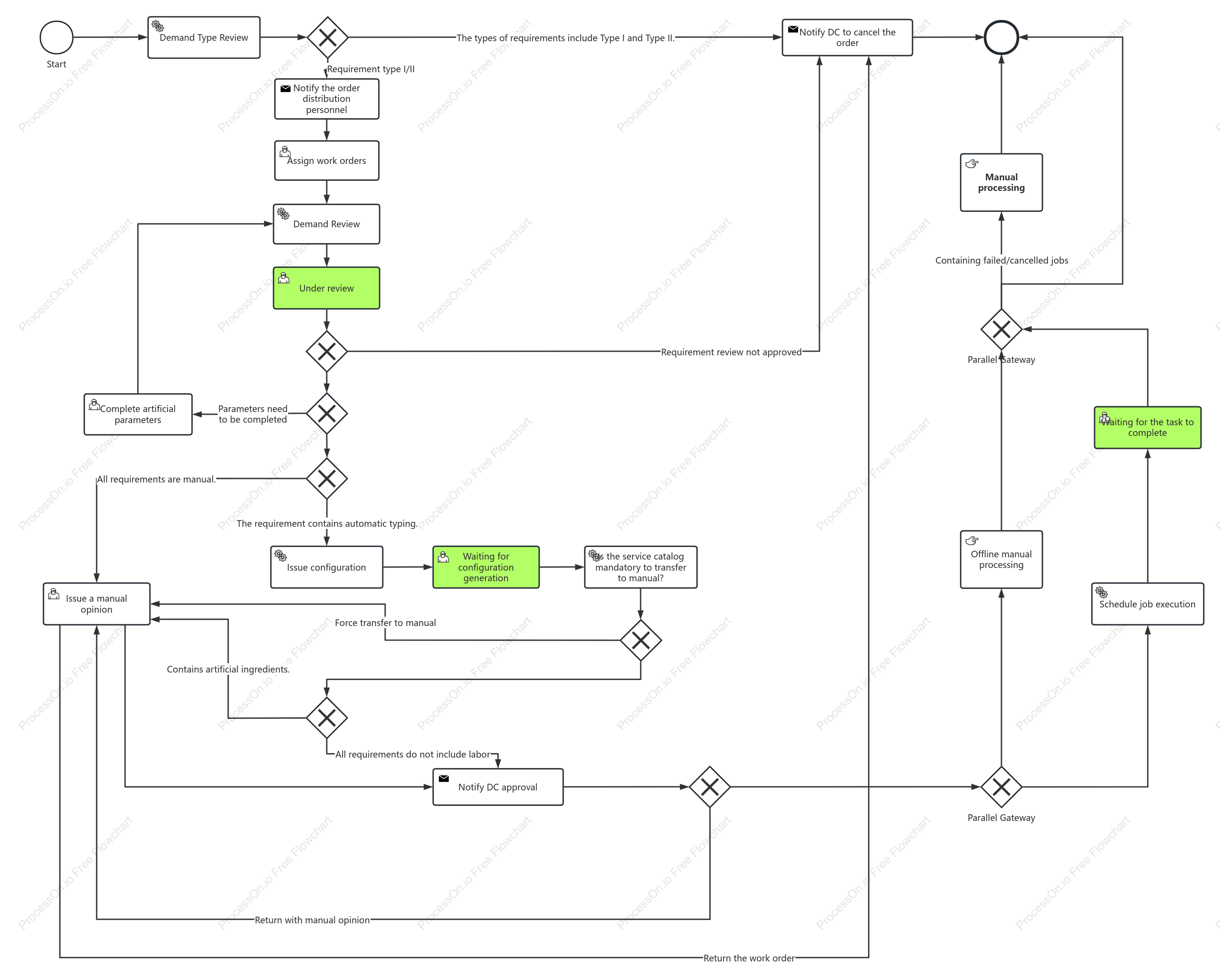 BPMN Example