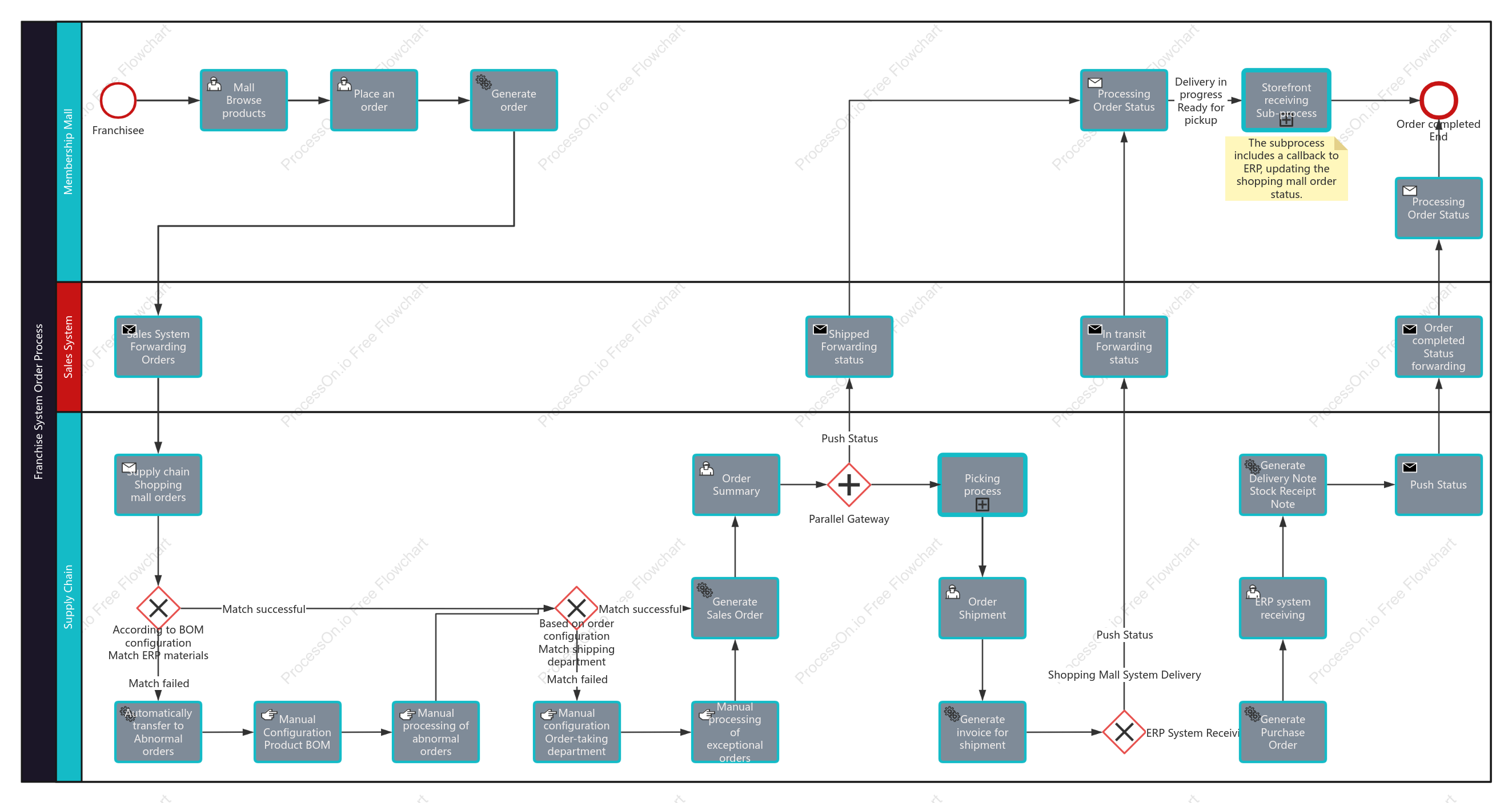 BPMN-Franchisee System Order Process
