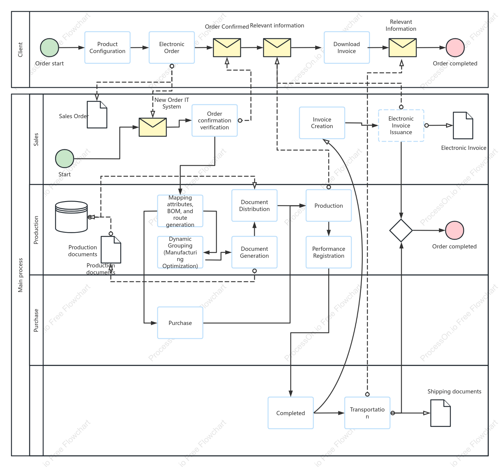 Main process BPMN notation