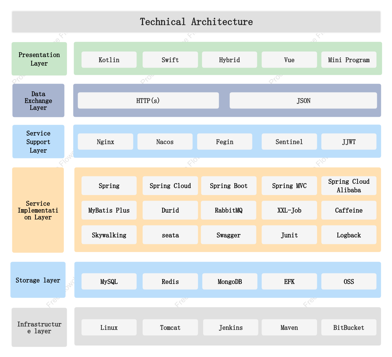 Technical architecture diagram