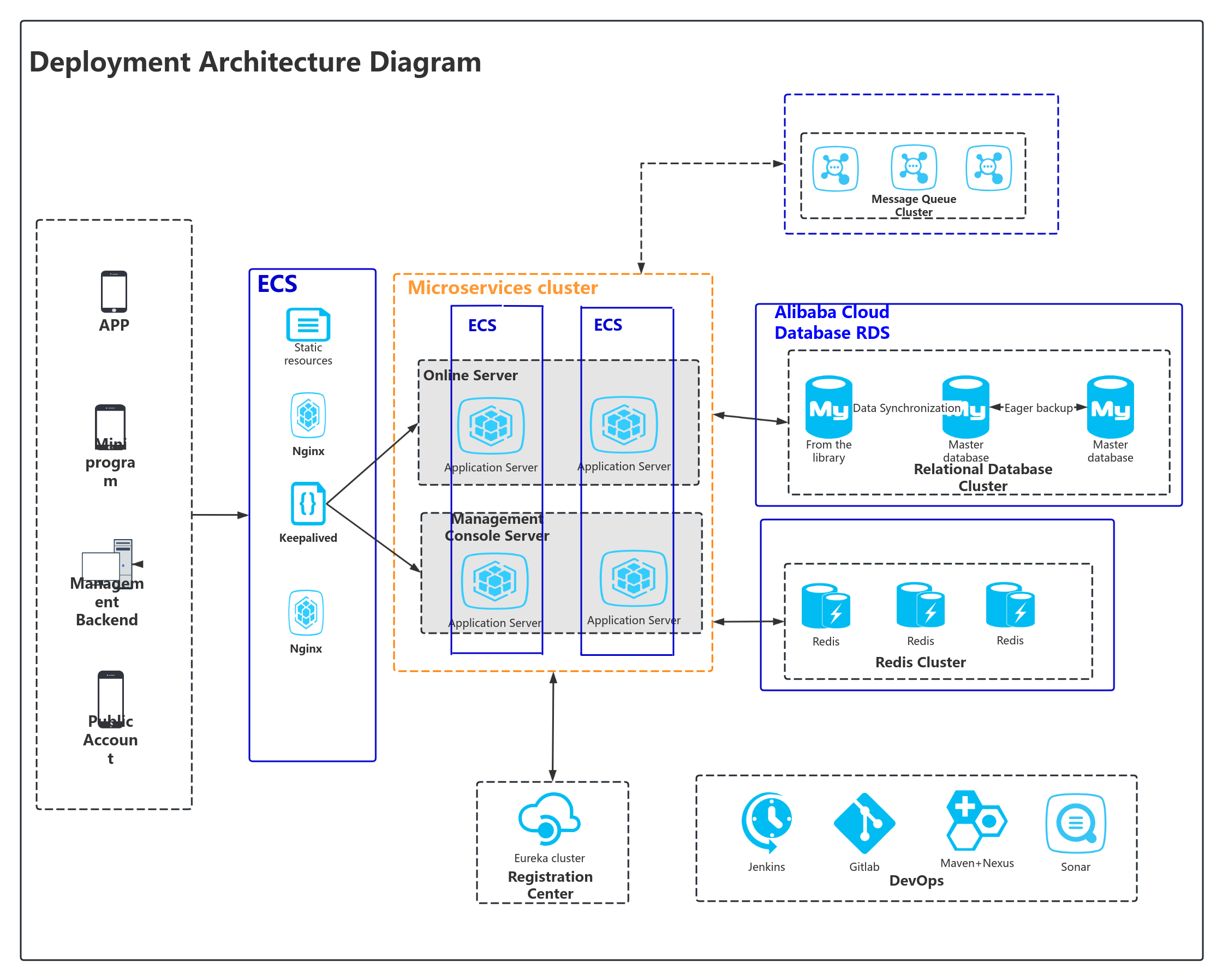 Deployment architecture diagram