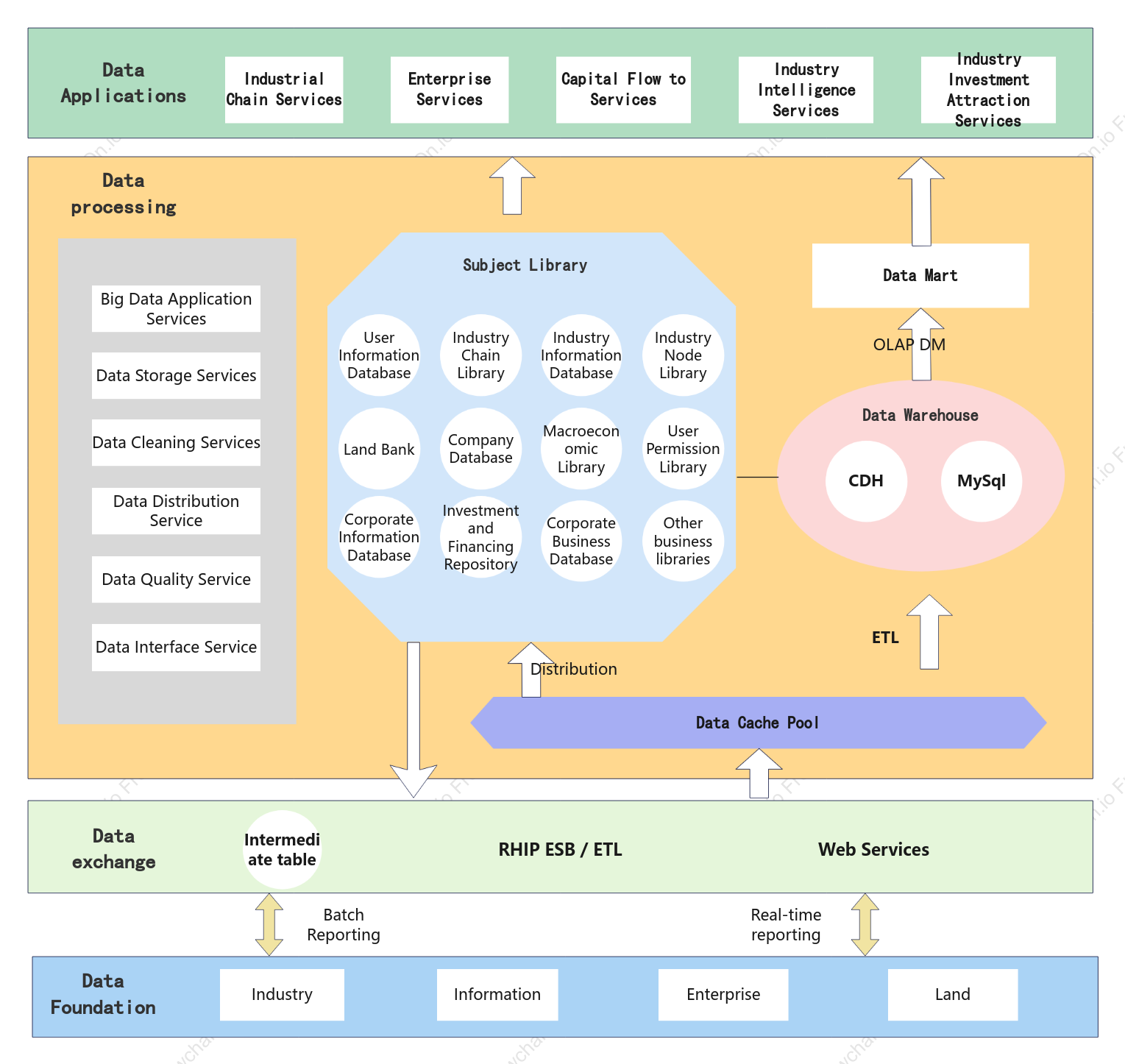 Data architecture diagram