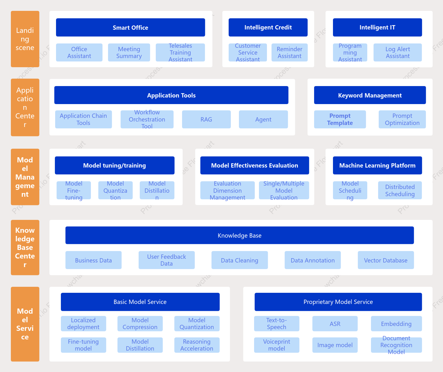 Large model product architecture diagram