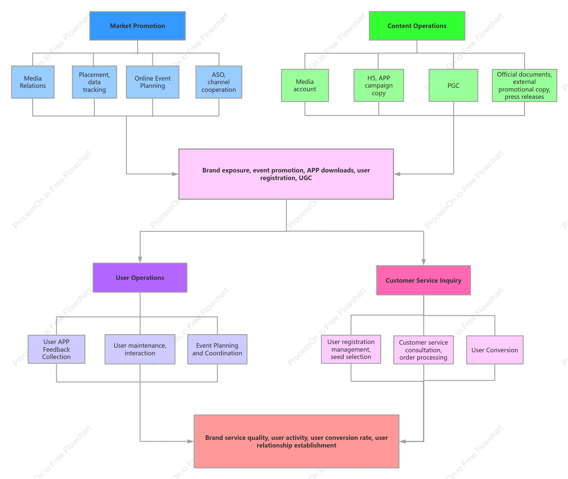 Work structure flow chart