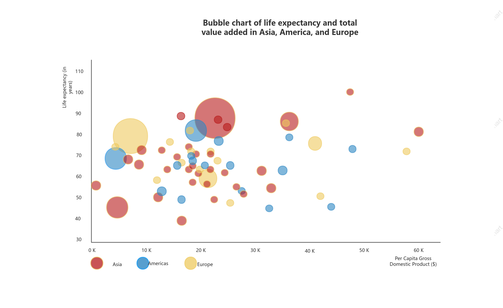 Bubble chart of life expectancy and output increase in Asia, America and Europe