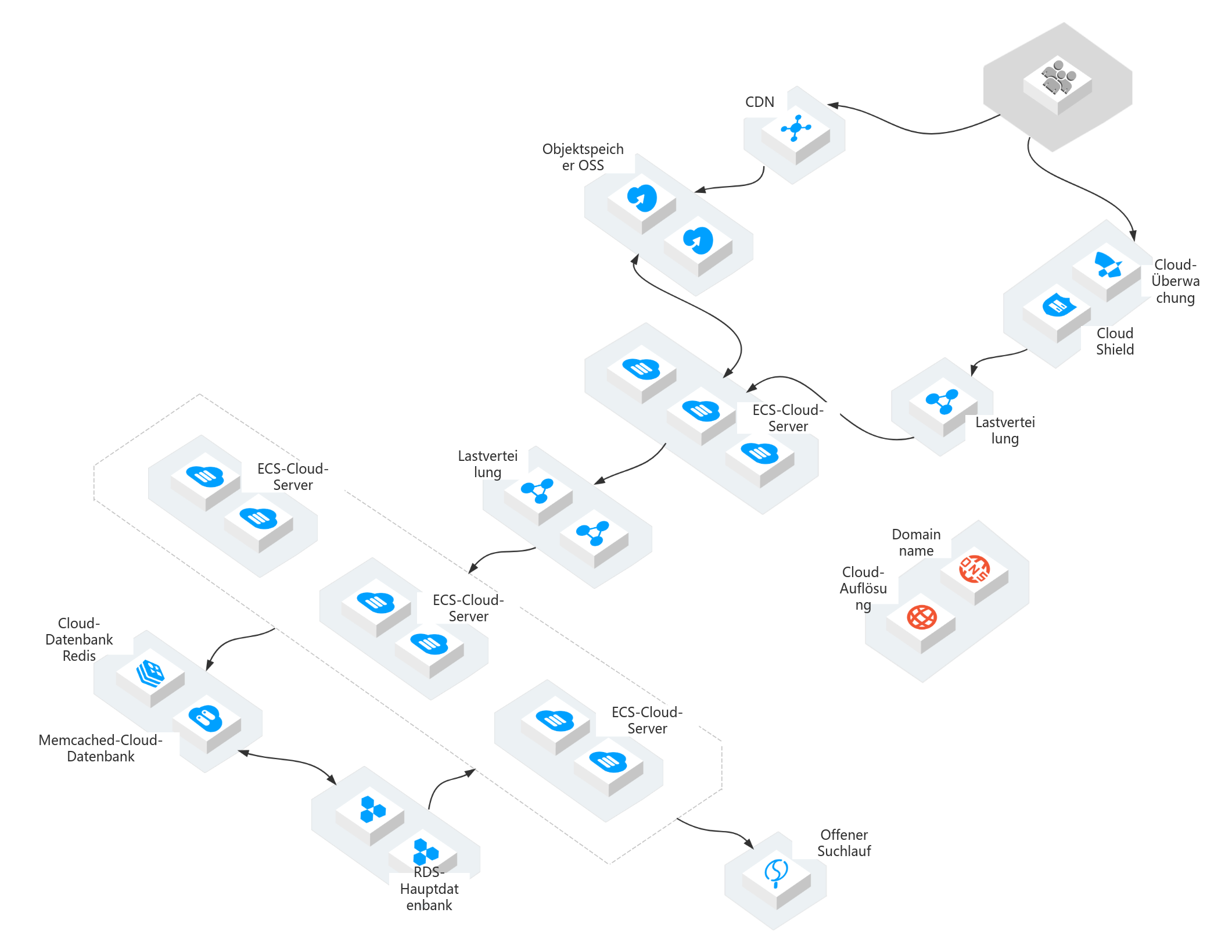 Diagramm der Topologie des Microservice-Cloud-Computing-Netzwerks