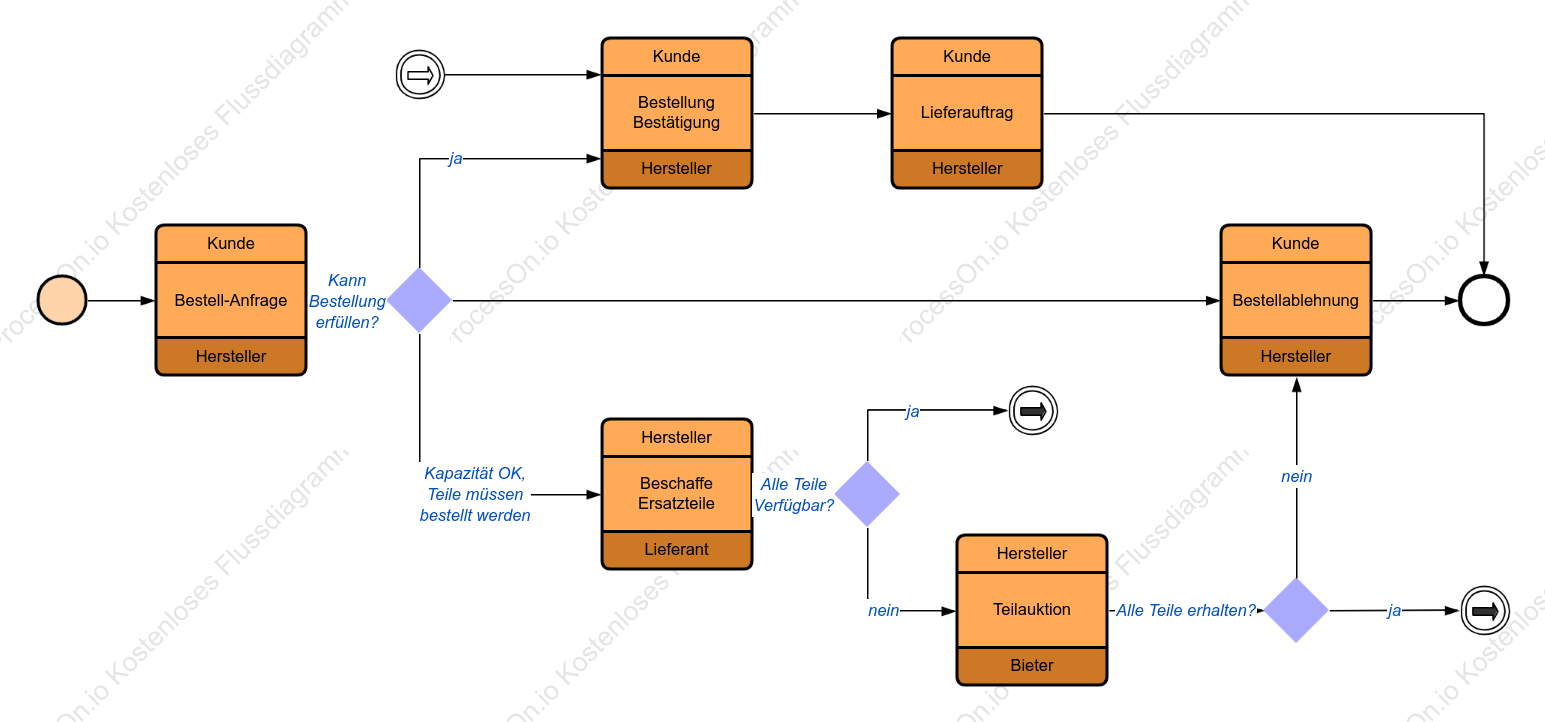 Fertigung Prozess (BPMN)