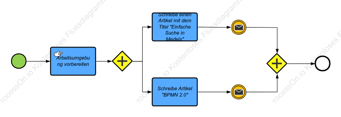 BPMN Artikel veröffentlichen