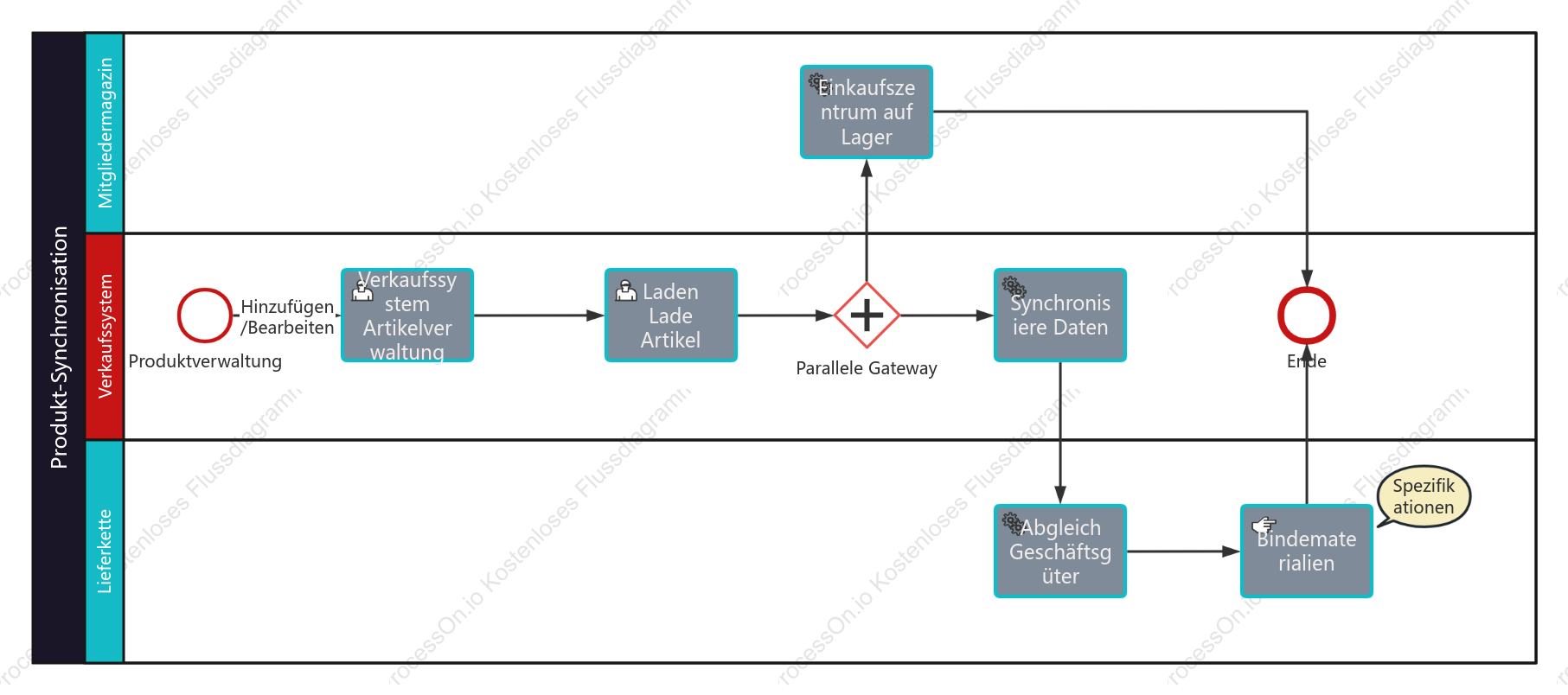 BPMN-Produktsynchronisierungsprozess