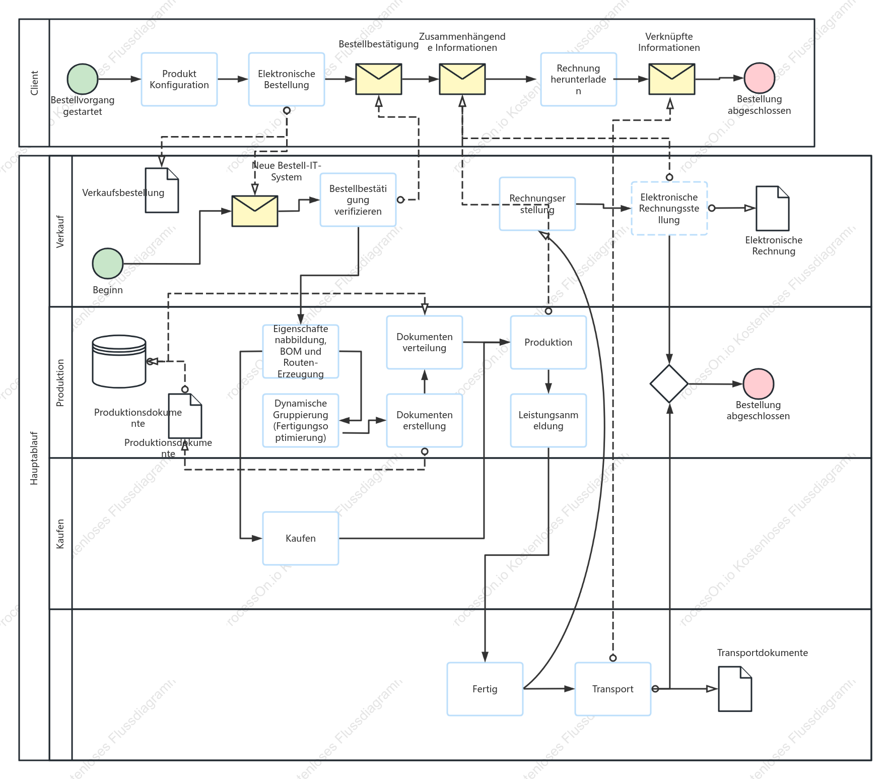 BPMN-Darstellung des Hauptprozesses