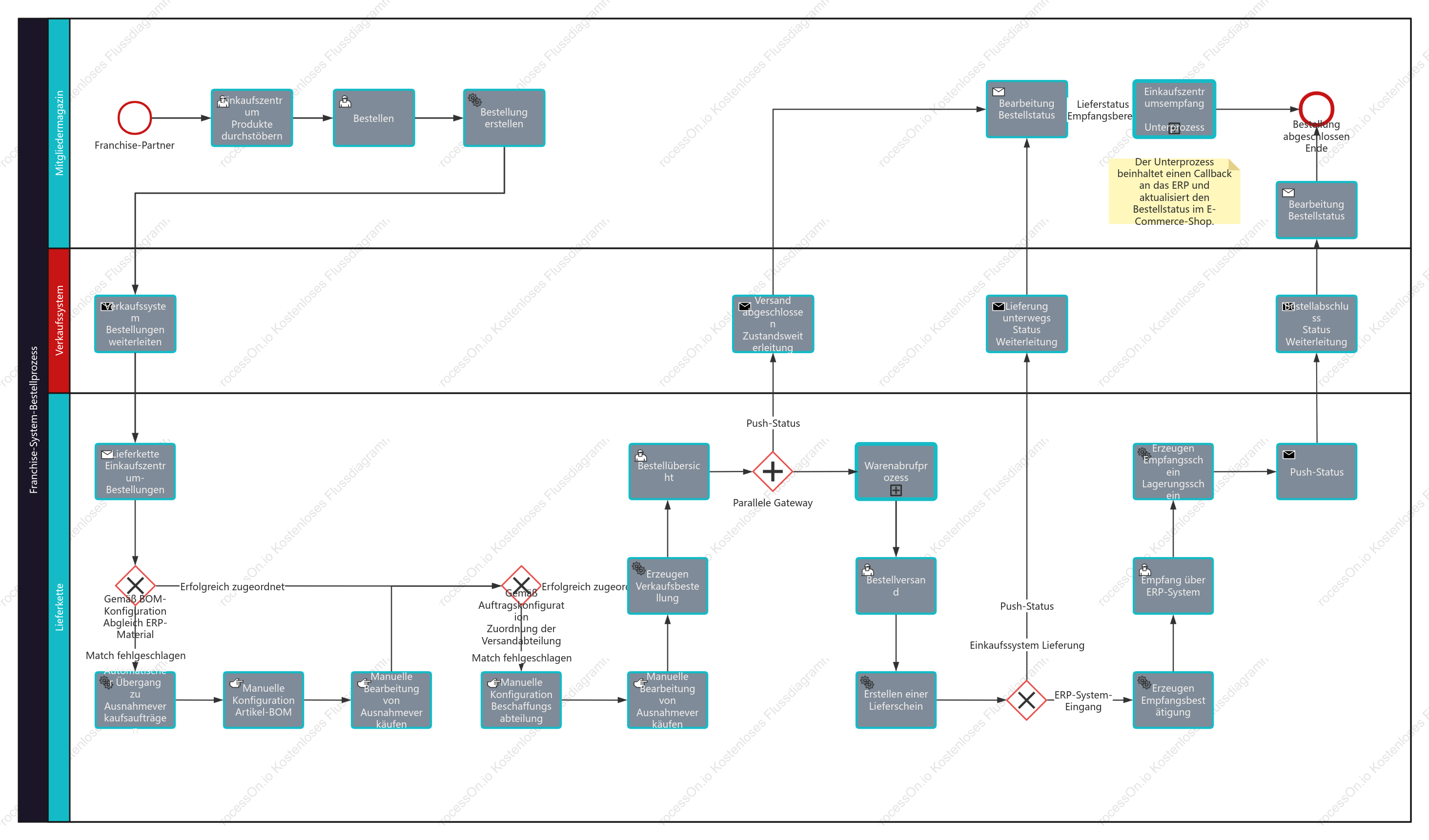 Bestellvorgang für das BPMN-Franchisenehmersystem