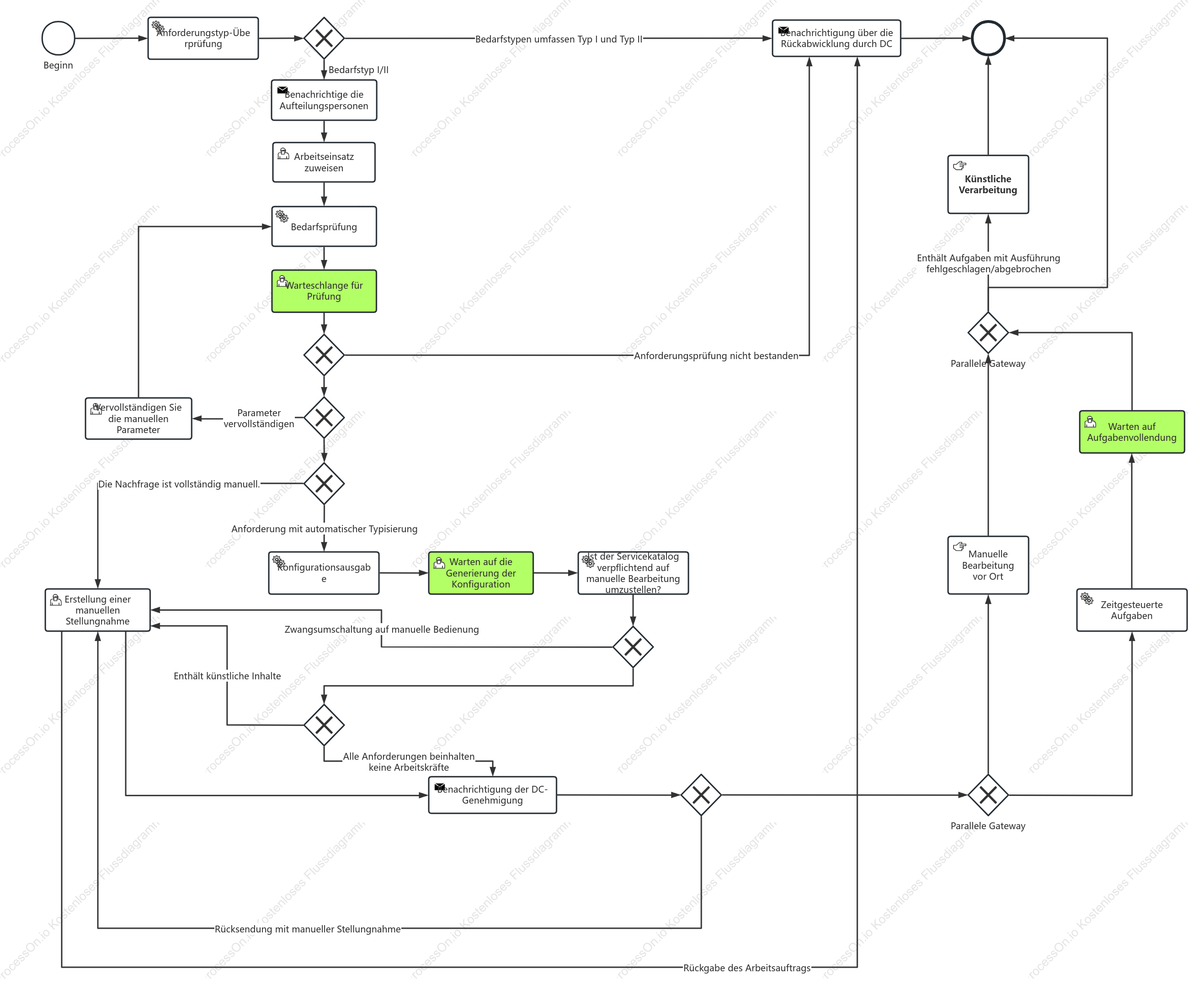 BPMN-Beispiel