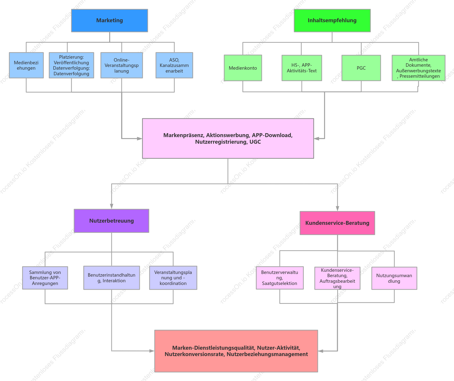 Arbeitsstruktur-Flussdiagramm