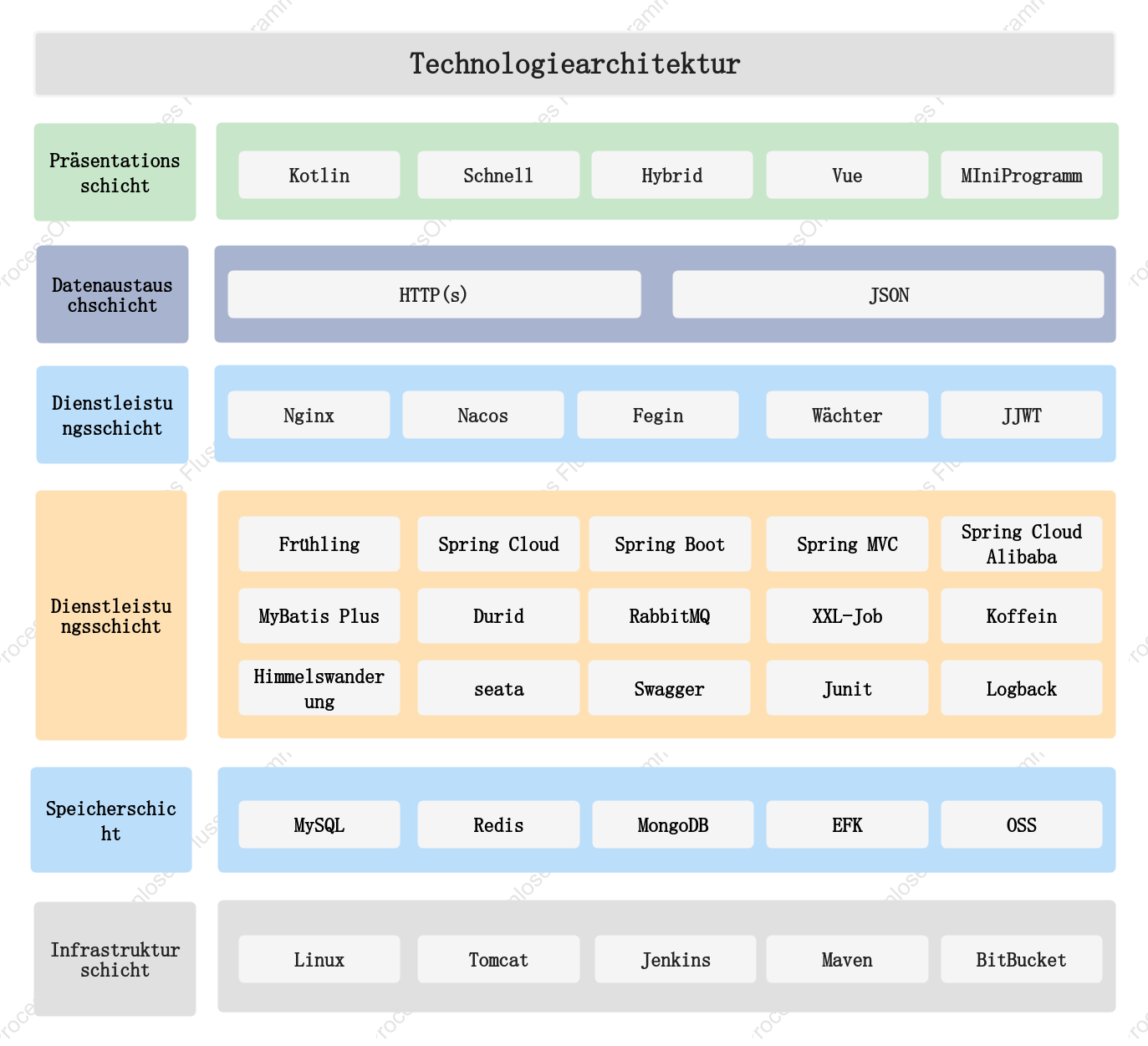 Technisches Architekturdiagramm