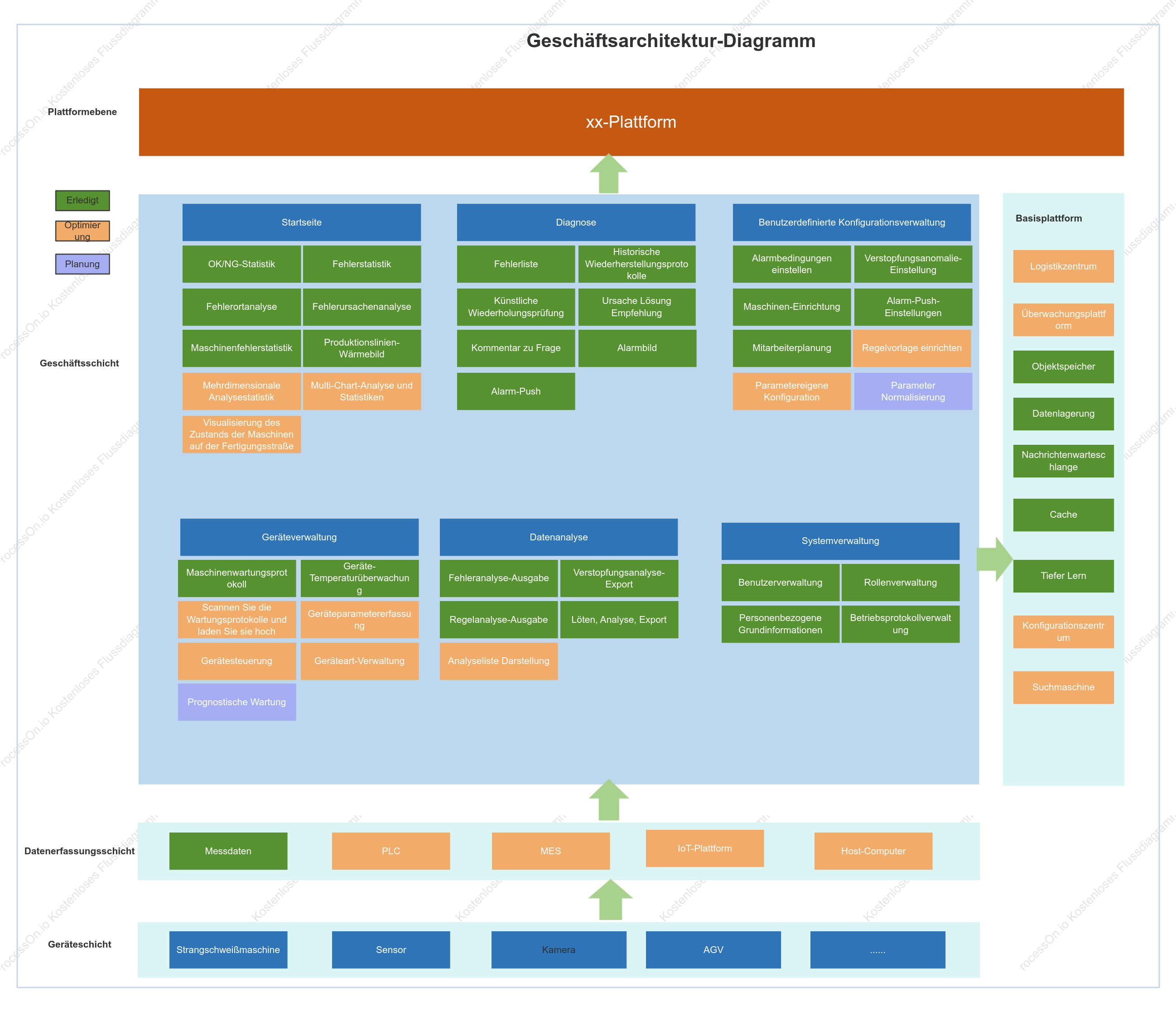 Geschäftsarchitektur-Diagramm