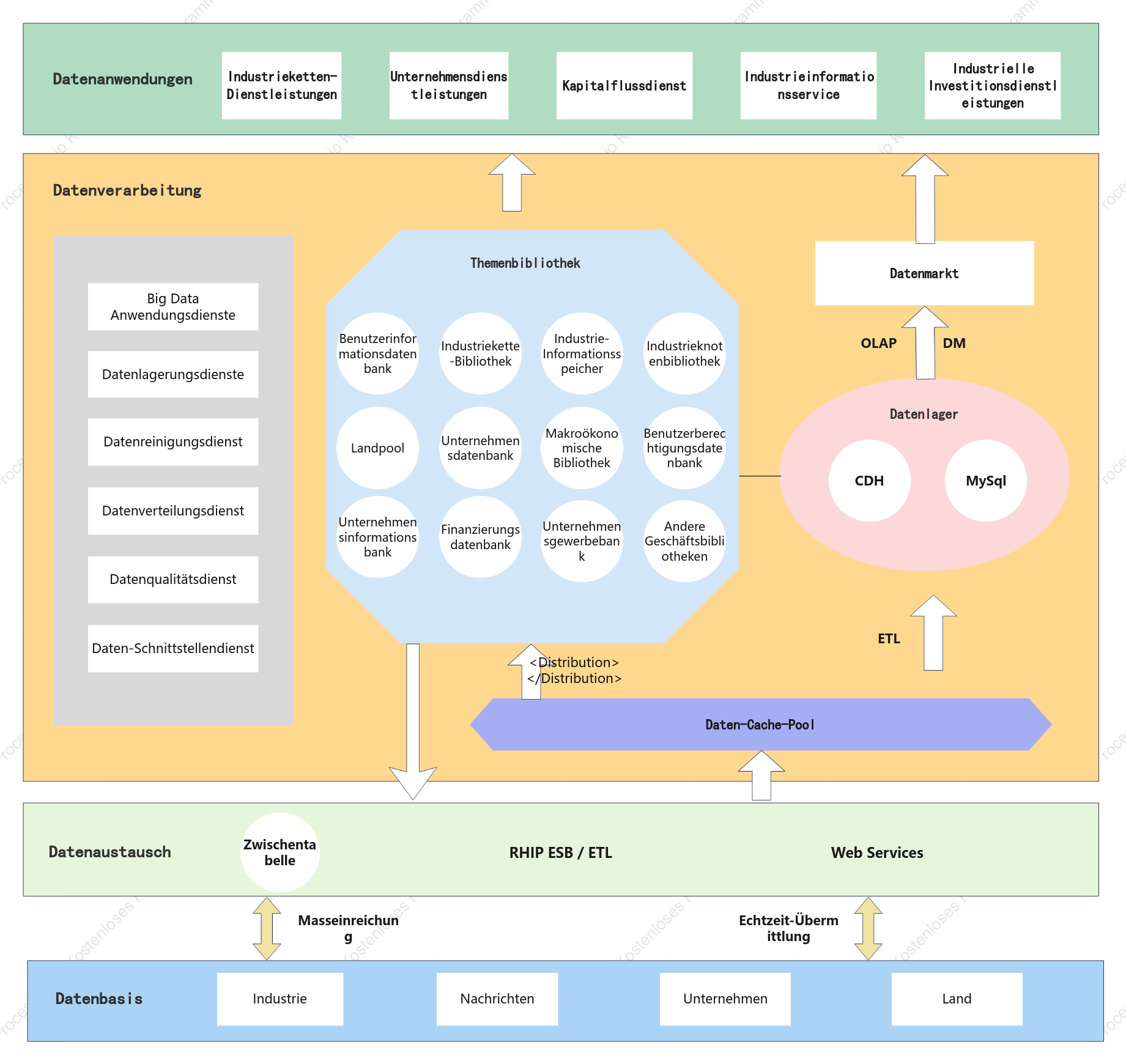 Diagramm der Datenarchitektur