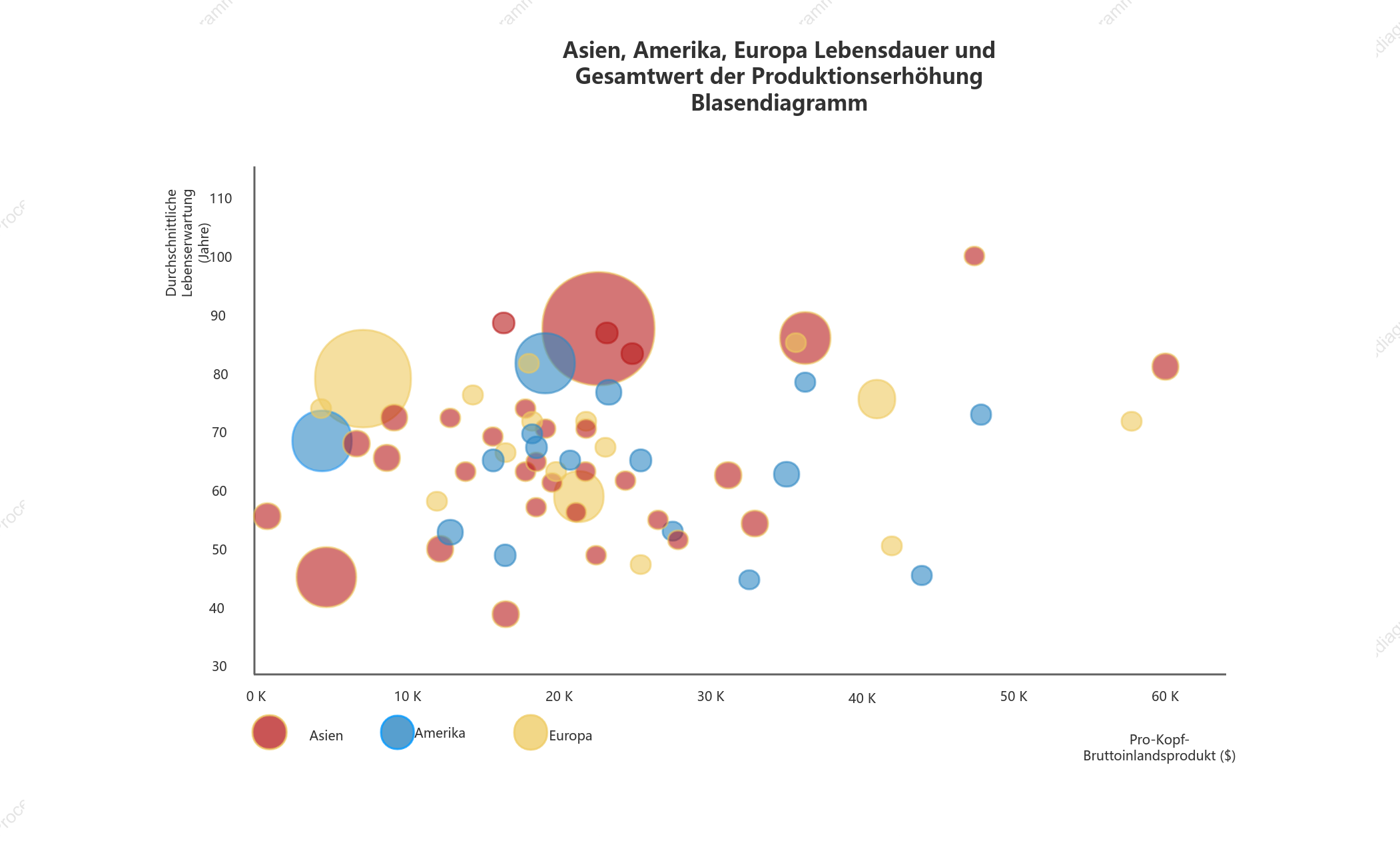 Blasendiagramm der Lebensdauer und des Gesamtproduktionswerts in Asien, Amerika und Europa