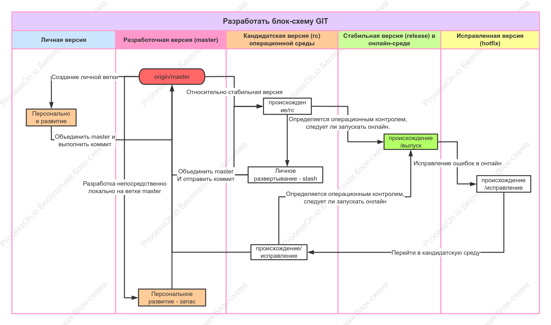 Разработать блок-схему GIT