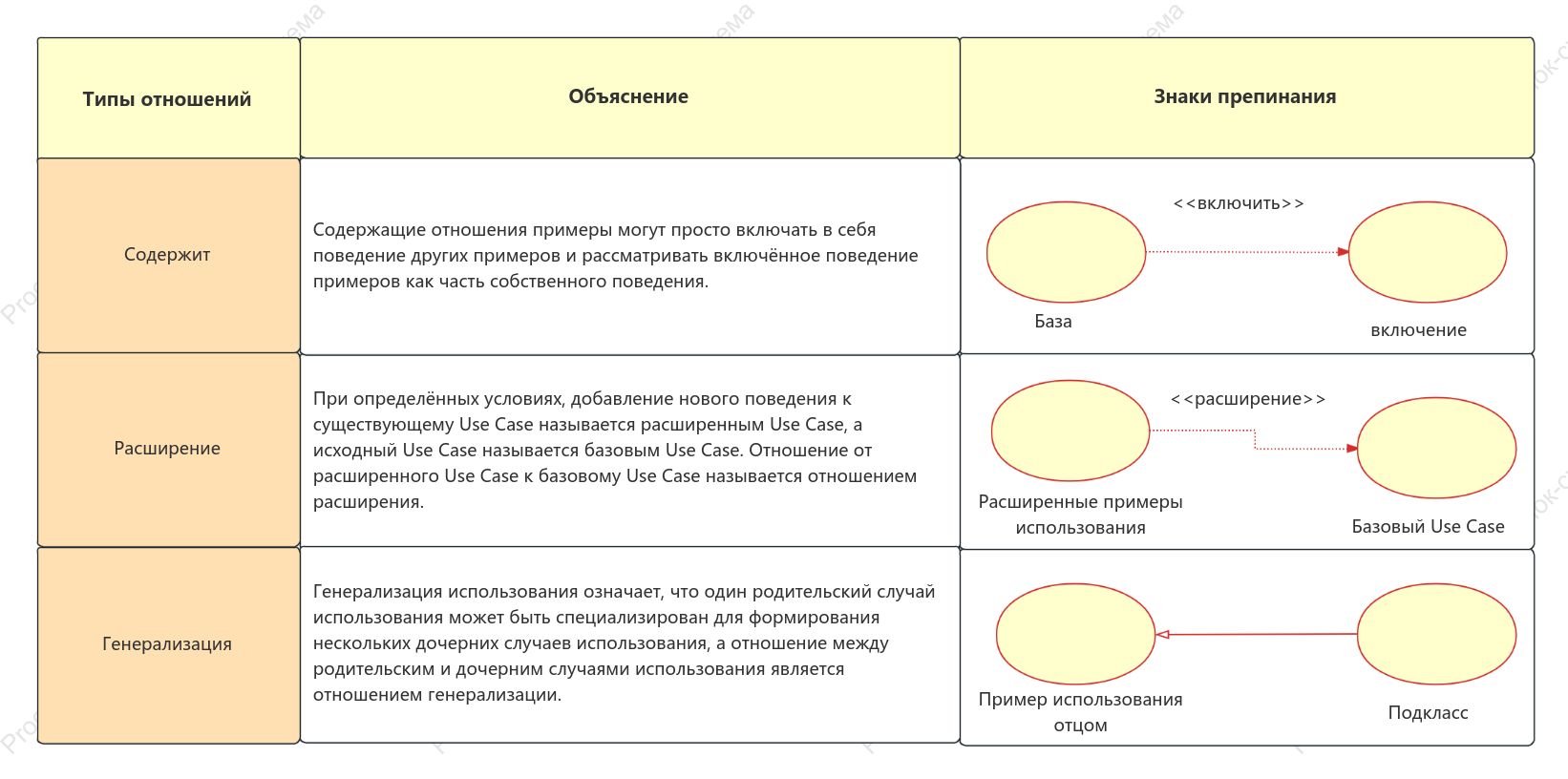 Три типа отношений в диаграммах вариантов использования