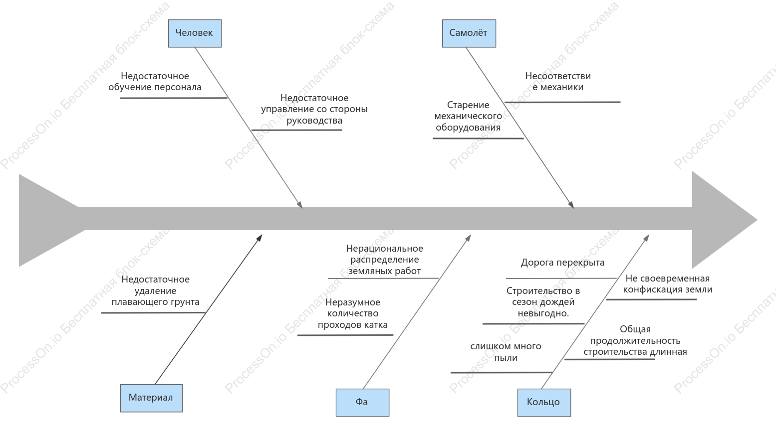 Анализ задержки строительства дороги
