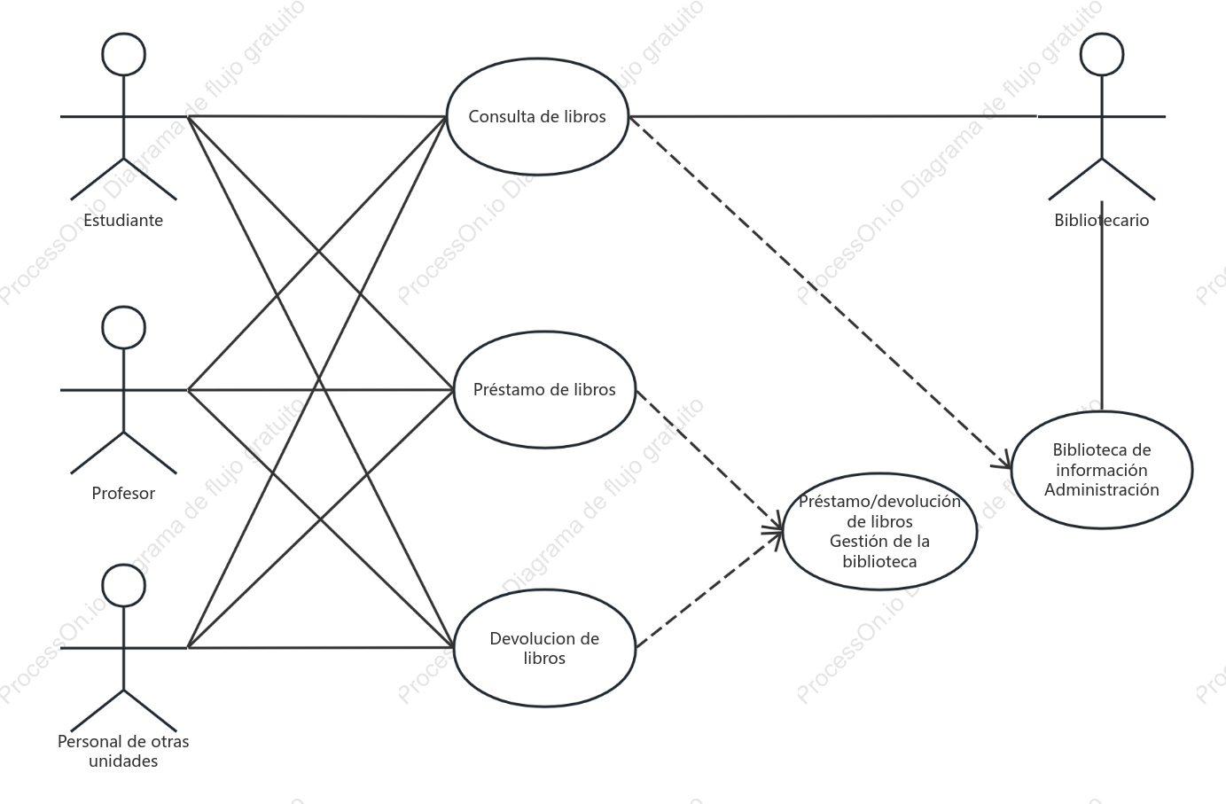 Diagrama de casos de uso del sistema de préstamo y devolución de la biblioteca