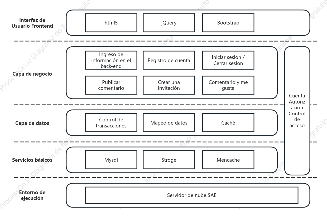 Diagrama de arquitectura de front-end