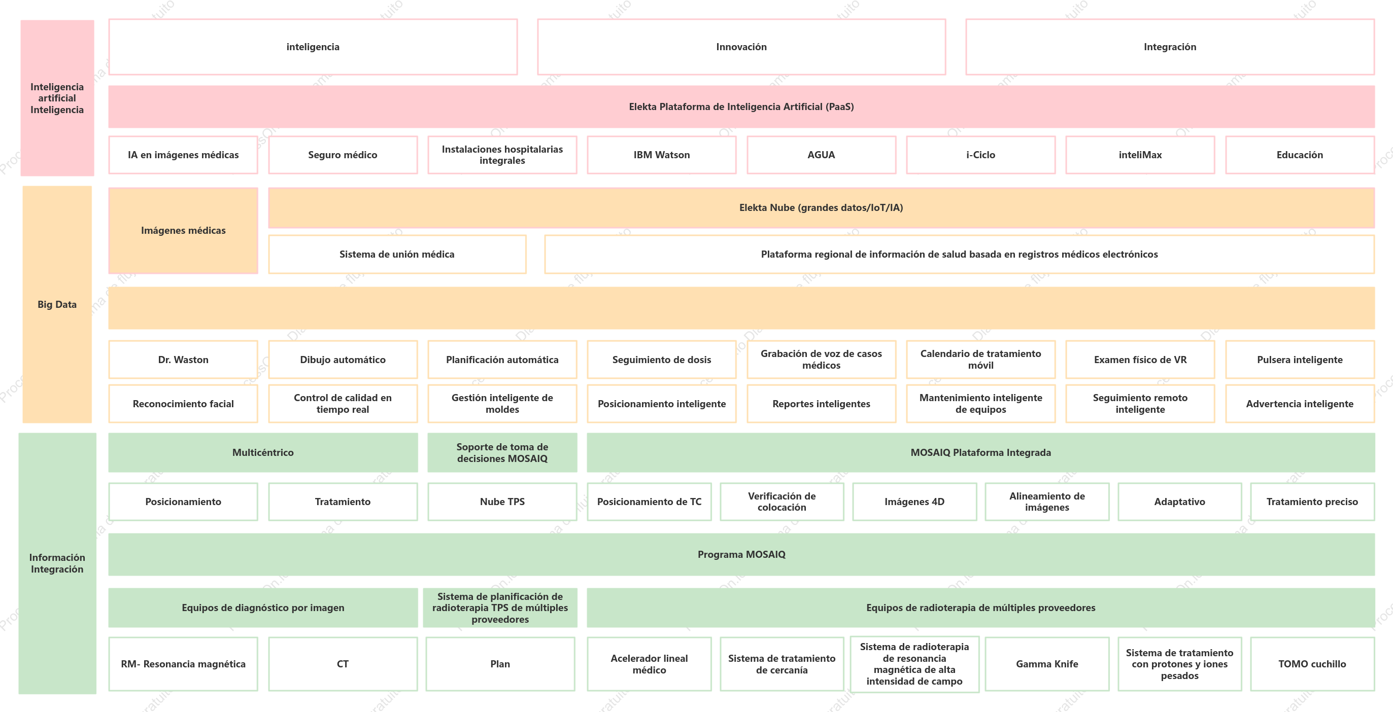 Diagrama de arquitectura de productos médicos de IA