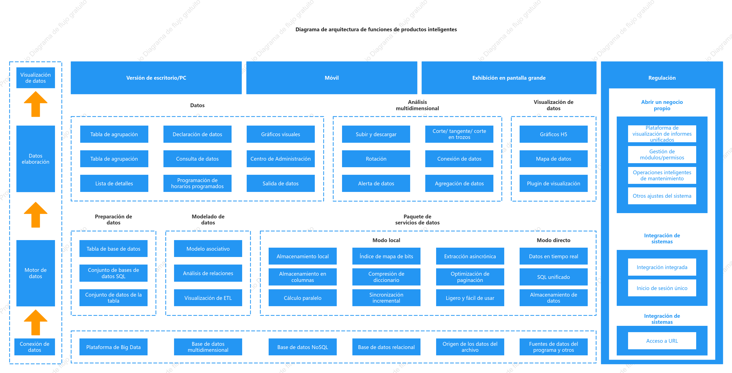 Diagrama de arquitectura de funciones de productos inteligentes