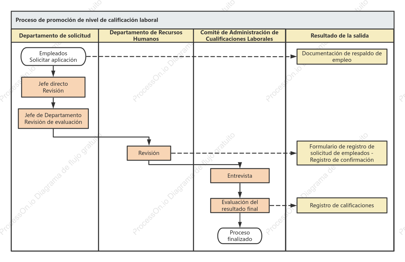 Proceso de calificación, registro y promoción.