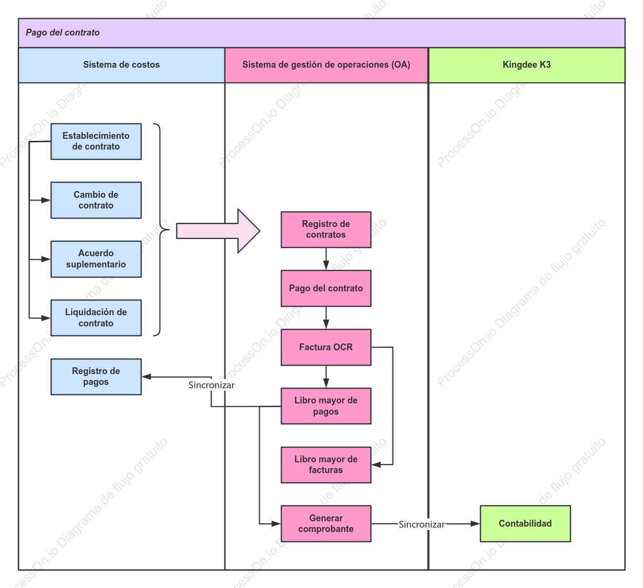Diagrama de flujo de pagos contractuales