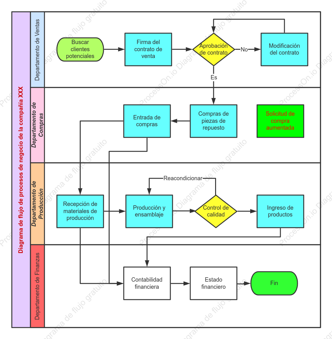 Diagrama de flujo de procesos de negocio de una empresa de producción