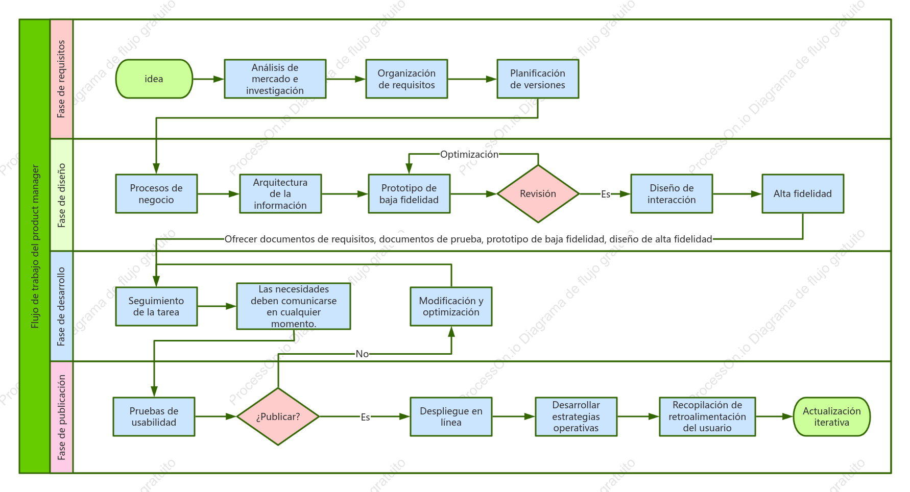 Flujo de trabajo del gerente de producto
