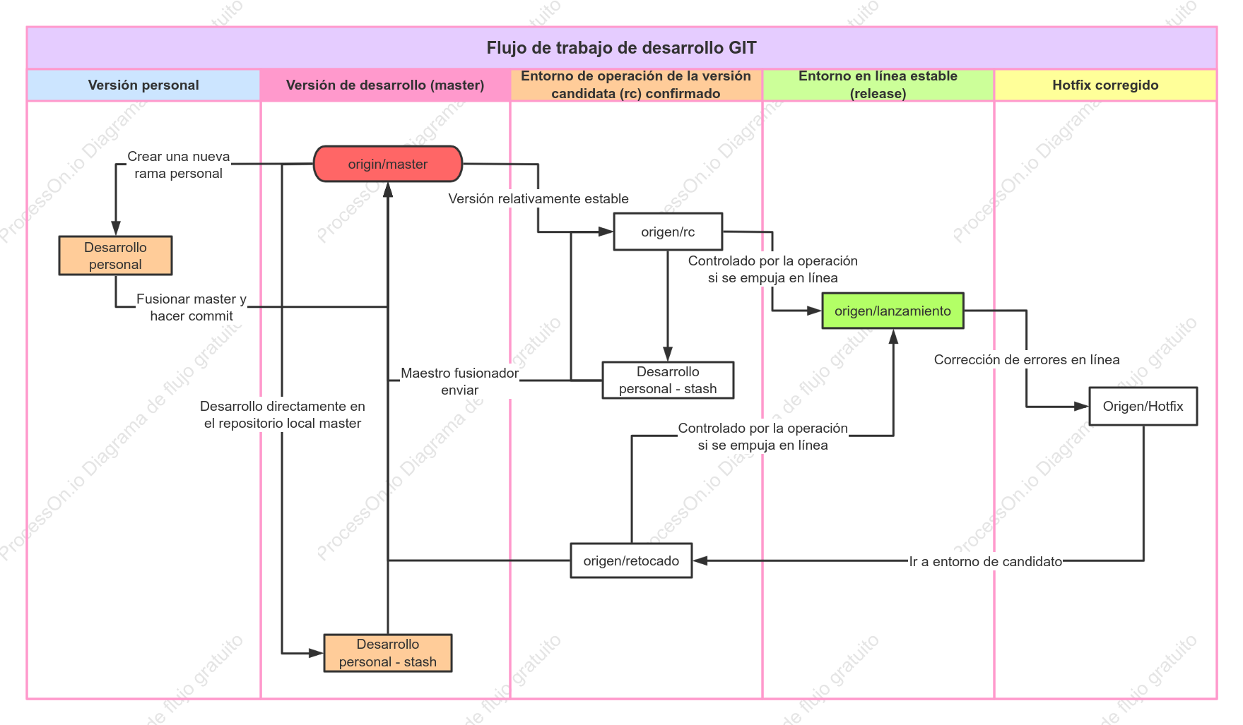 Desarrollar un diagrama de flujo GIT