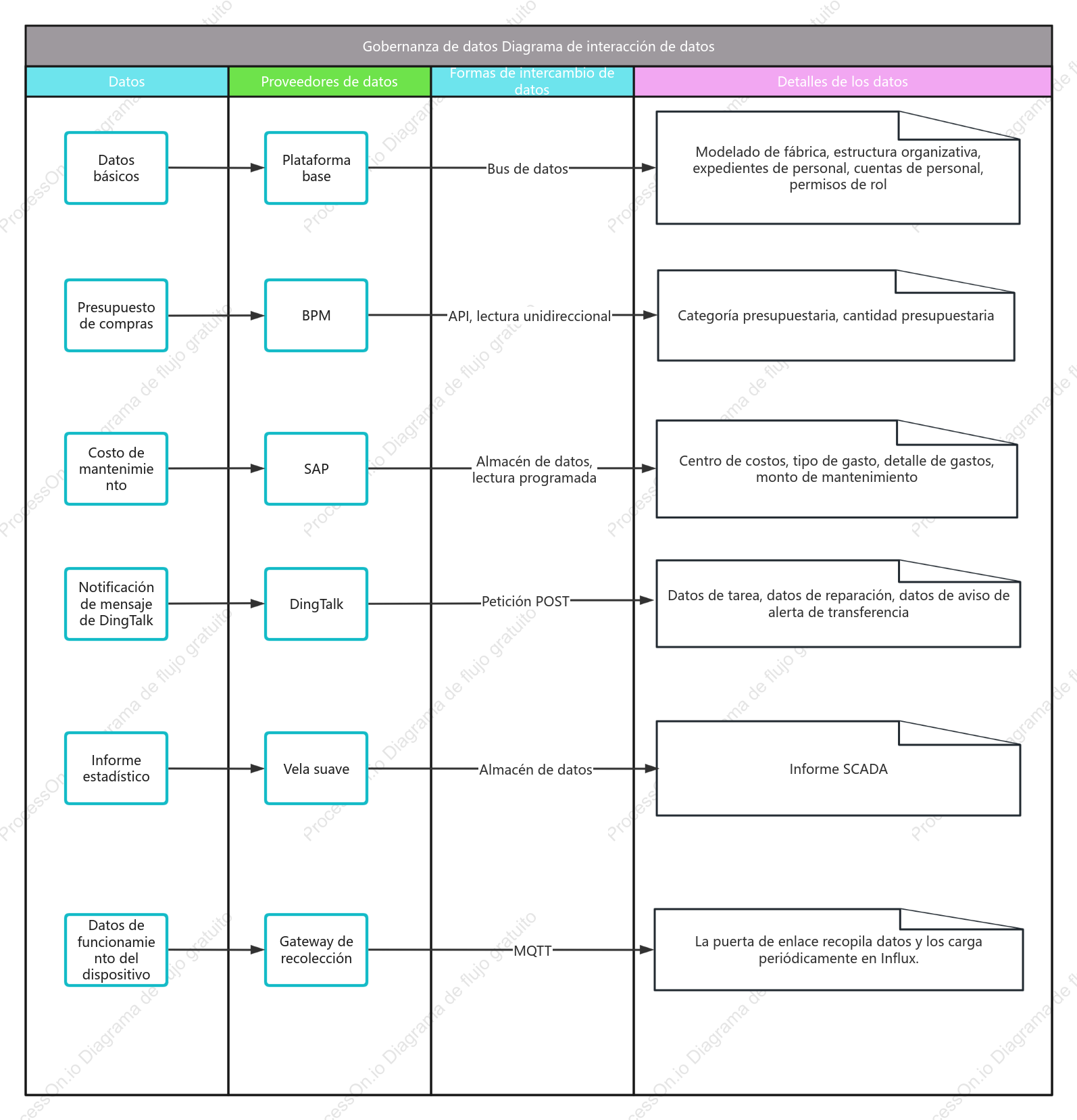 Diagrama de interacción de datos de gobernanza de datos
