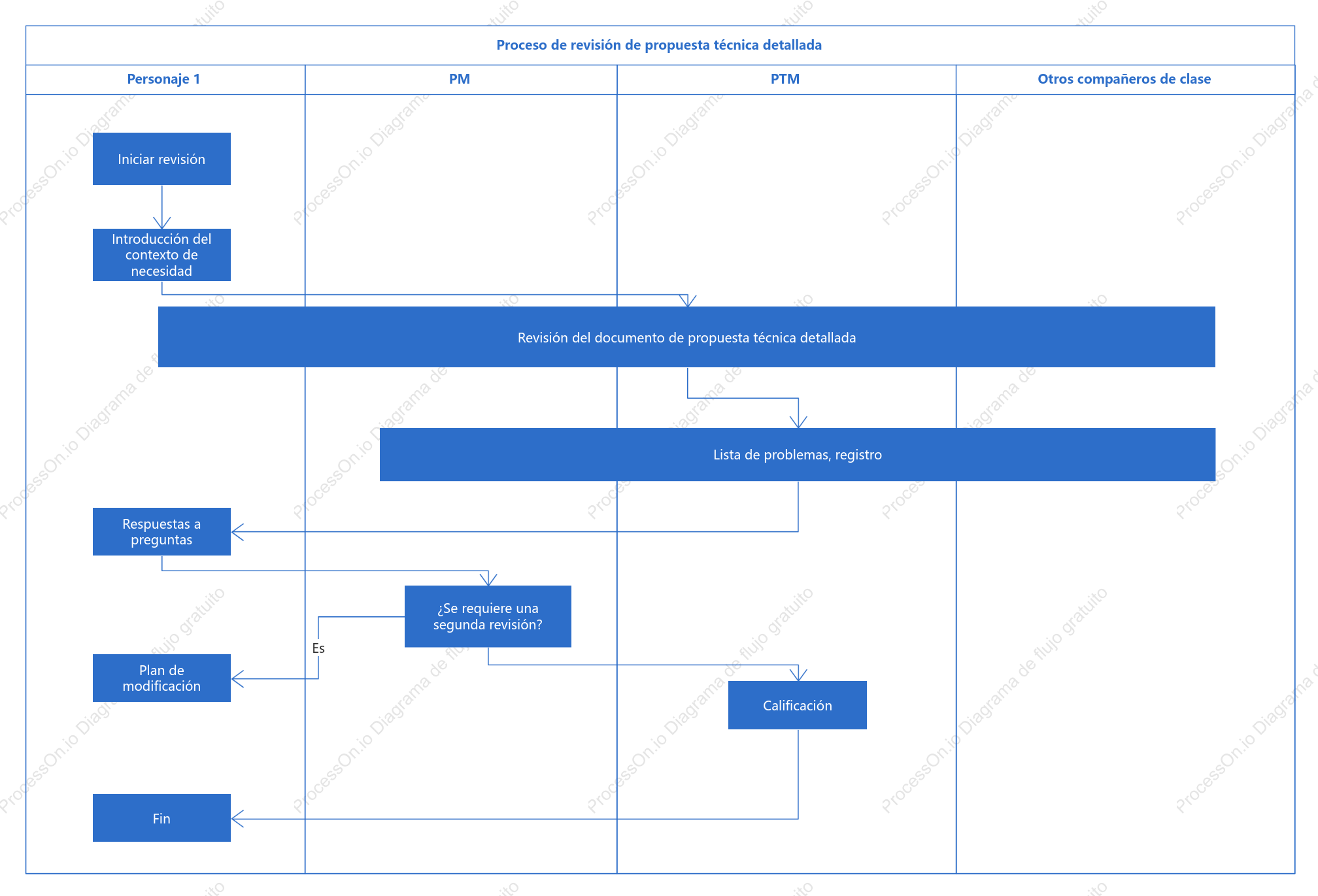 Proceso de revisión de propuestas técnicas
