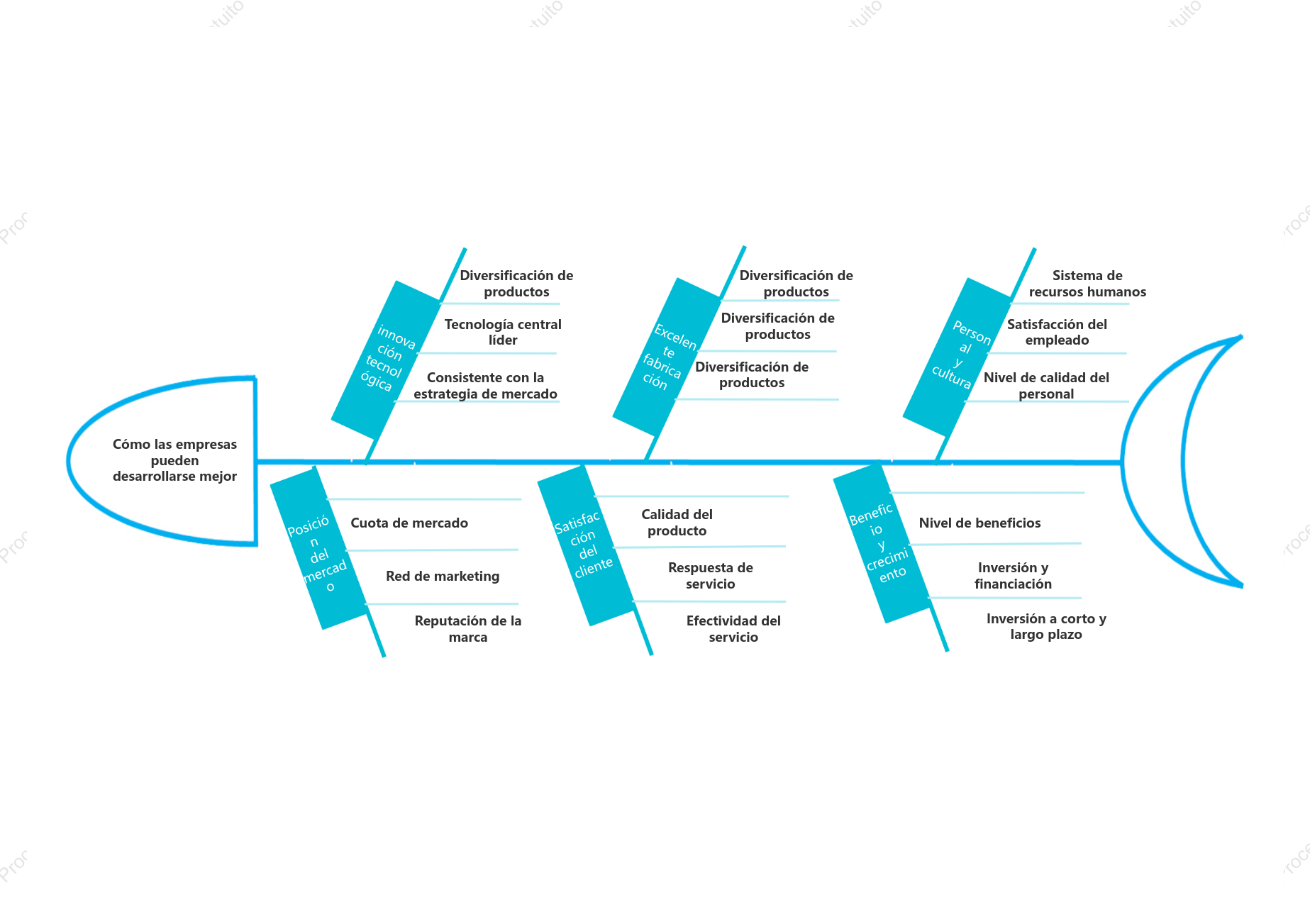 Cómo las empresas pueden desarrollarse mejor: Análisis de diagrama de espina de pescado