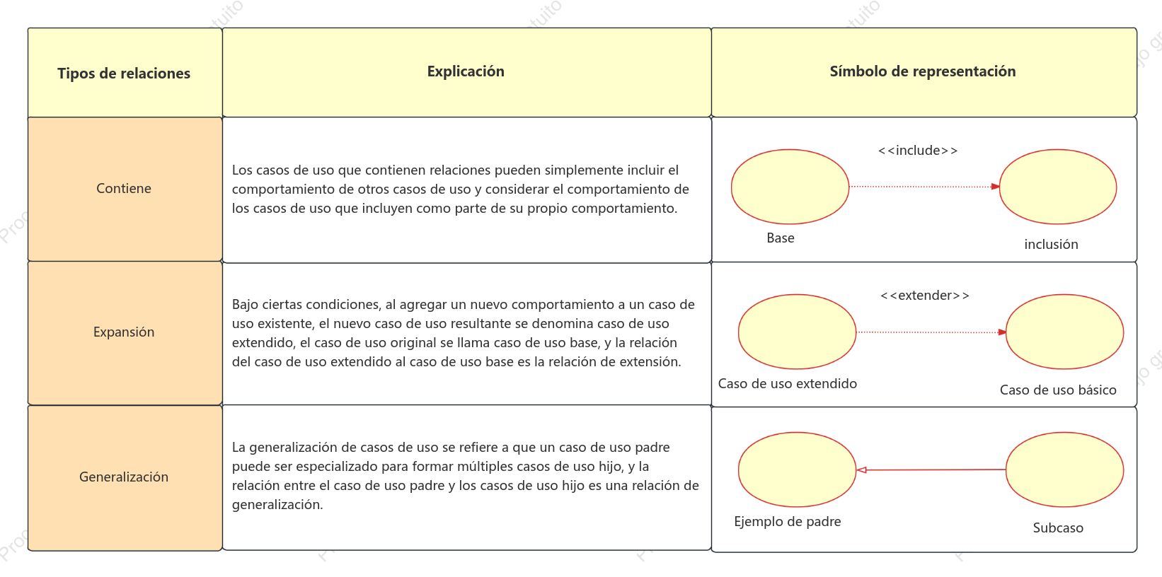 Relaciones en el diagrama de casos de uso: incluir, extender y generalizar