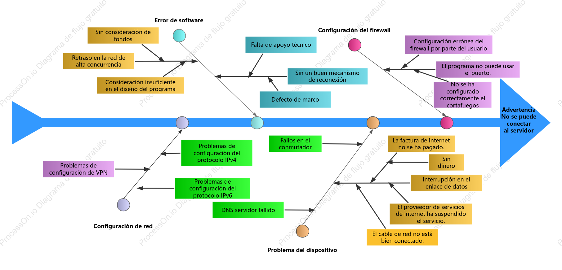 Análisis de fallas de equipos y dispositivos con diagrama de espina de pescado