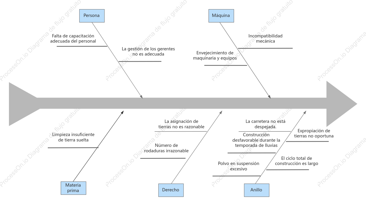 Análisis de retrasos en la construcción de carreteras